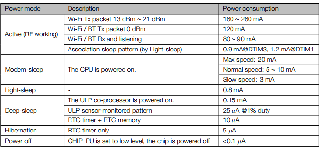 Overview of ESP32 power modes