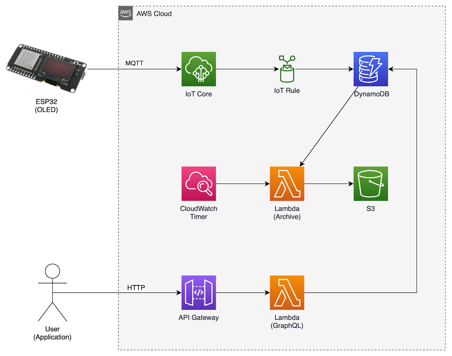 AWS architecture powering the energy monitor