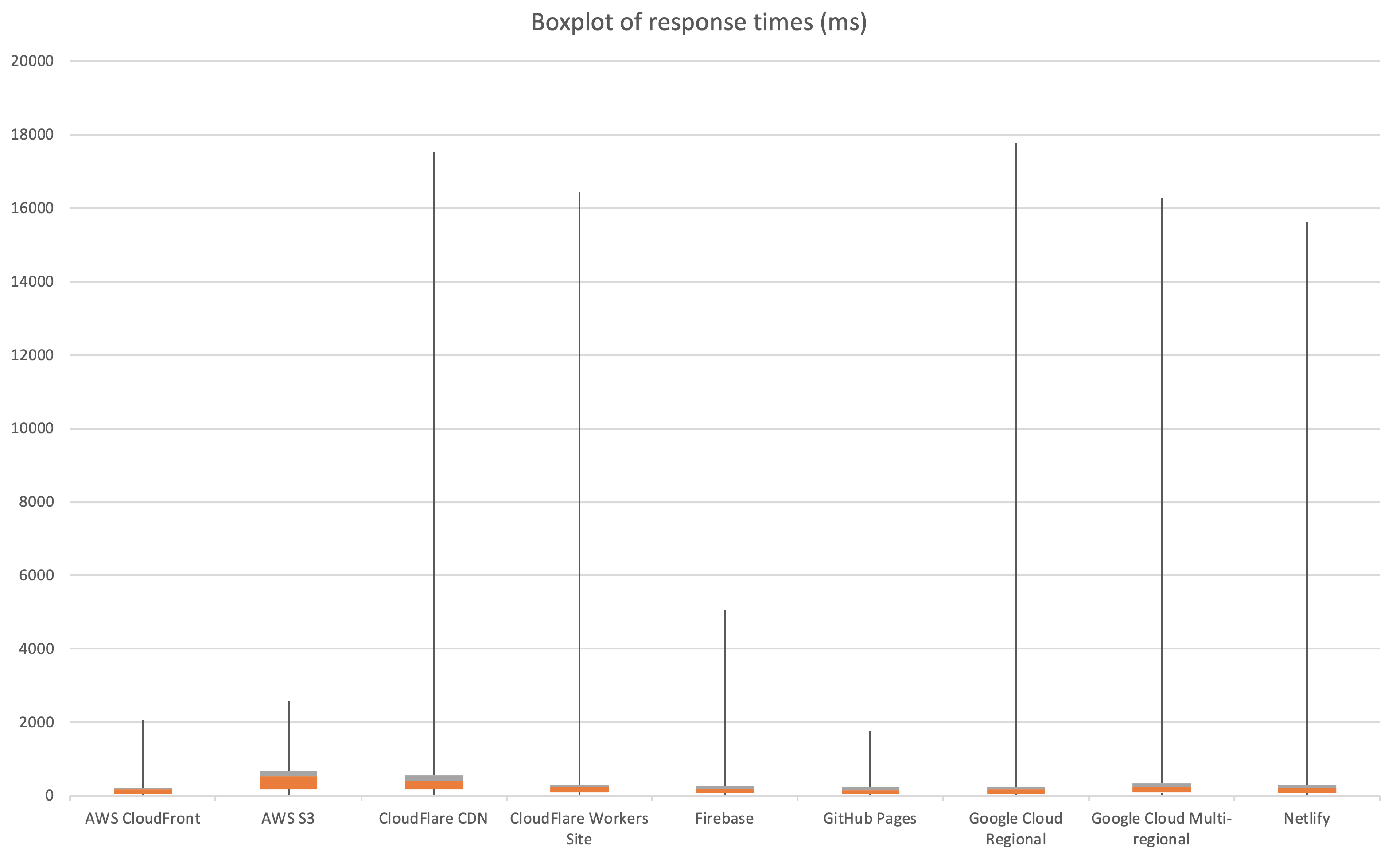 Box plot of response times, showing some high spikes