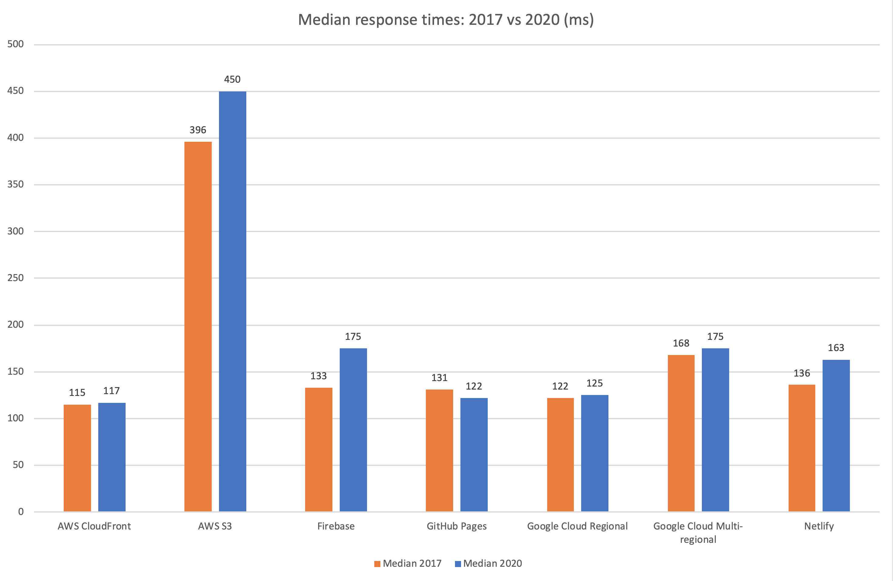 Benchmark from 2017 vs 2020: median response times