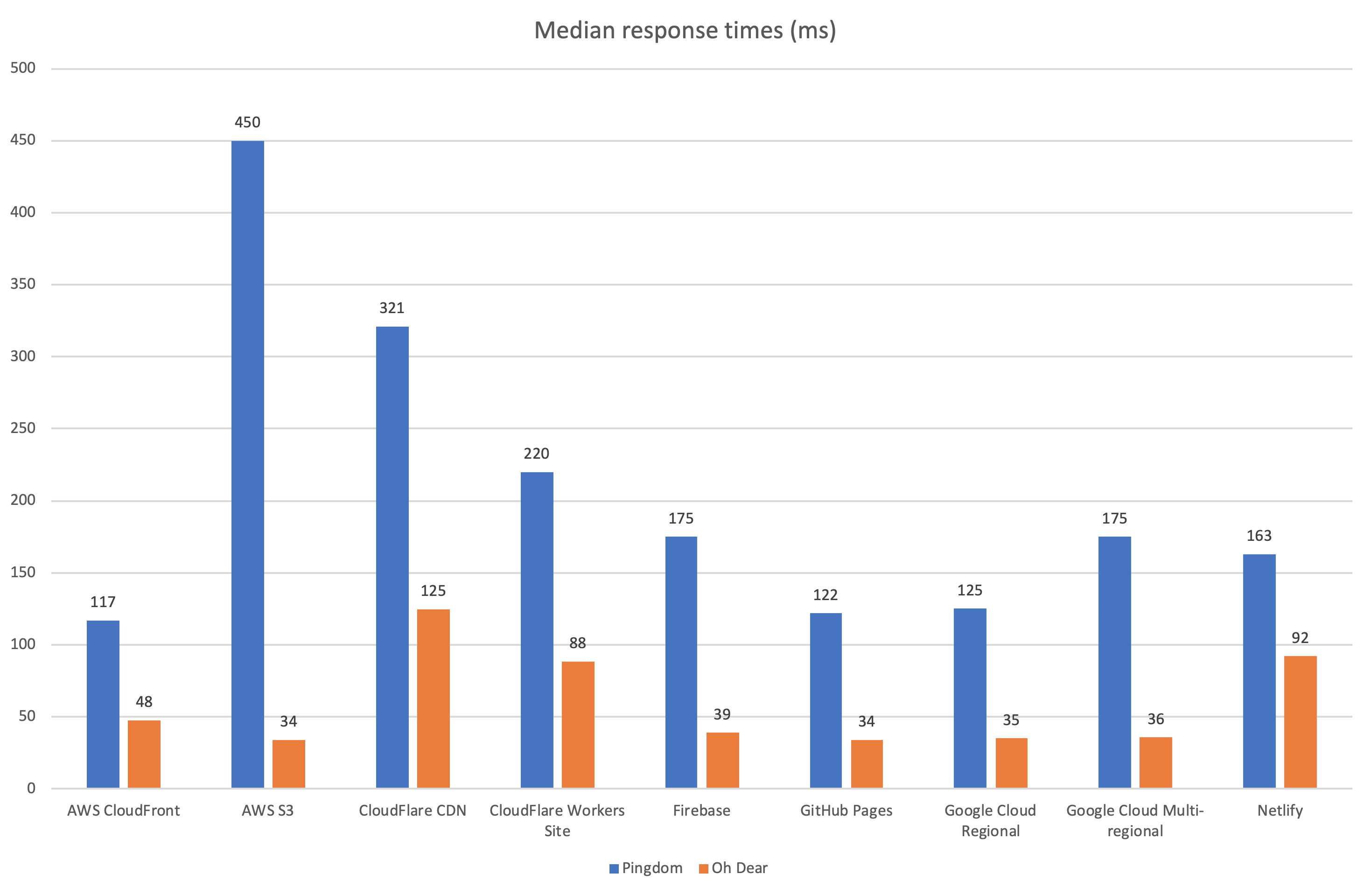 Pingdom vs Oh Dear (median response times)