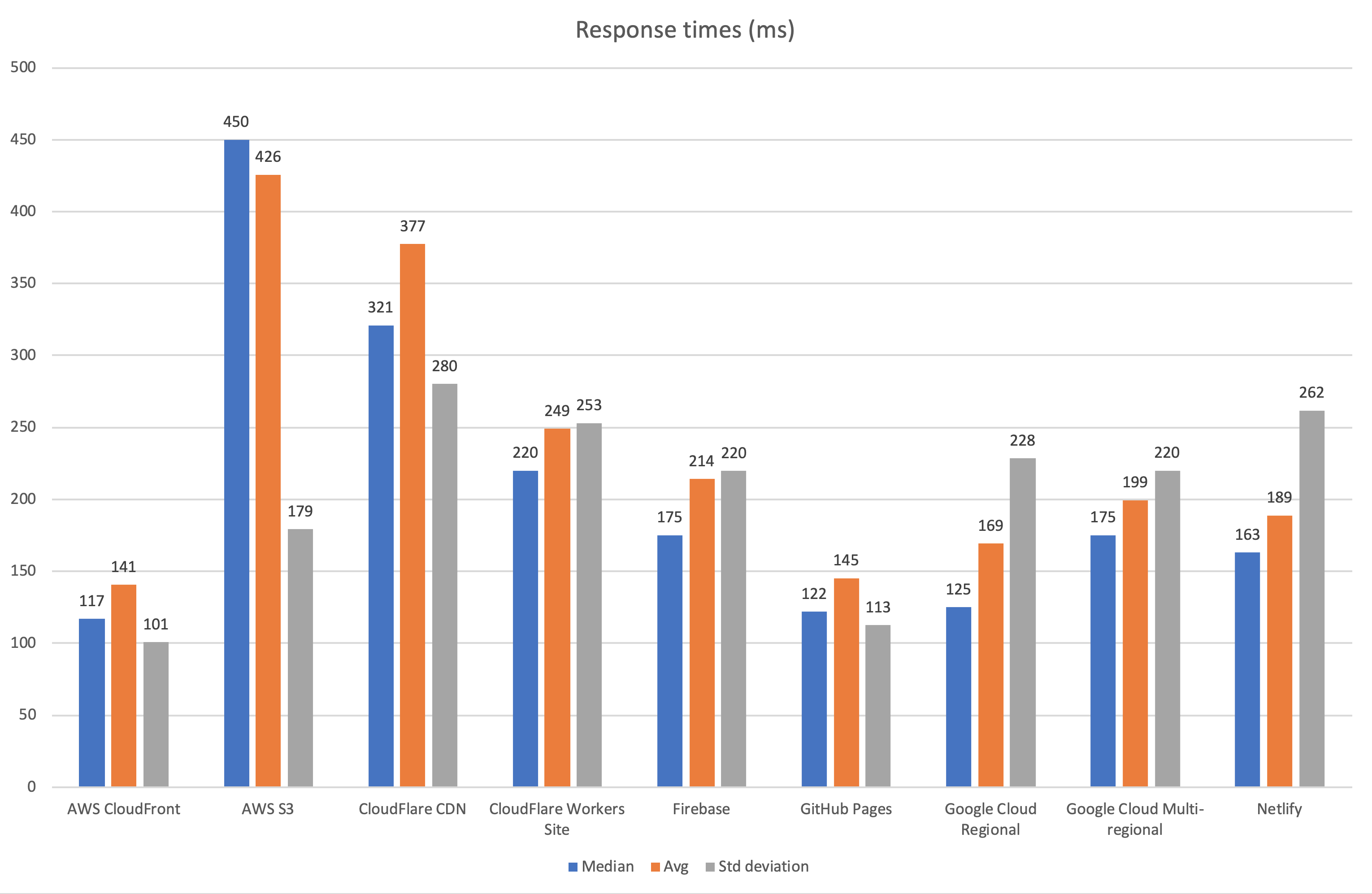 Median response times, measured by Pingdom