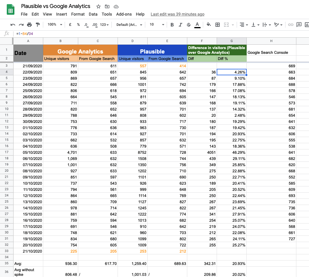 Screenshot of the raw data in Google Sheets