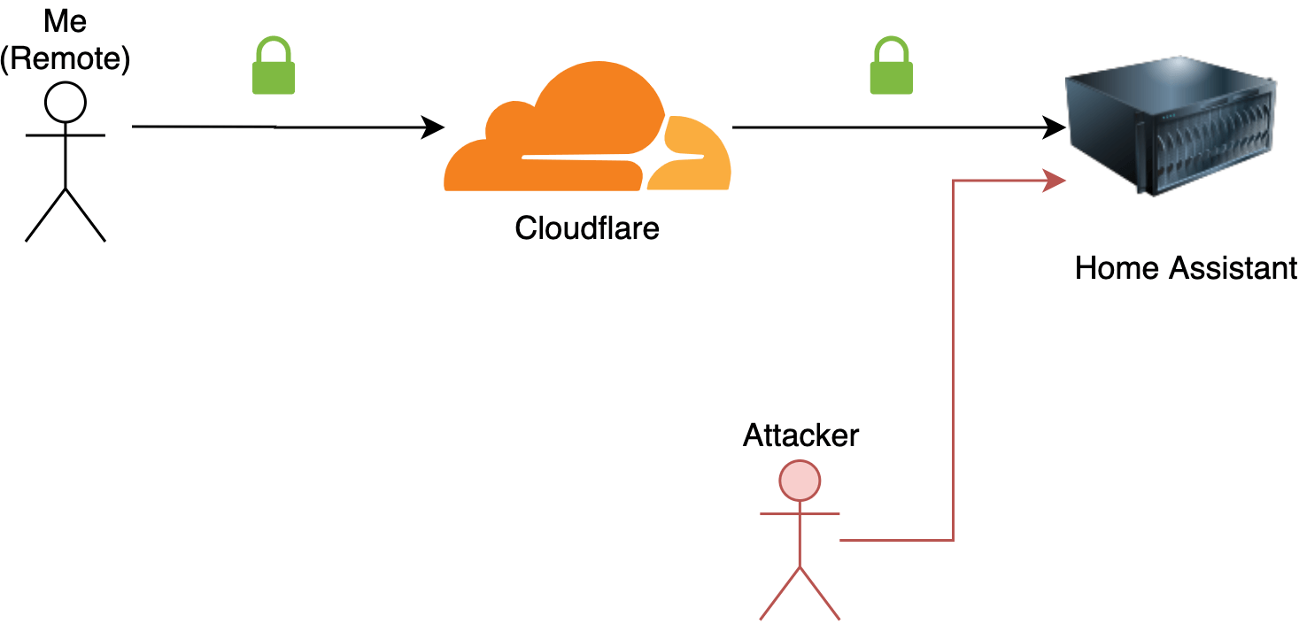 An attacker can still bypass Cloudflare if he knows your IP address