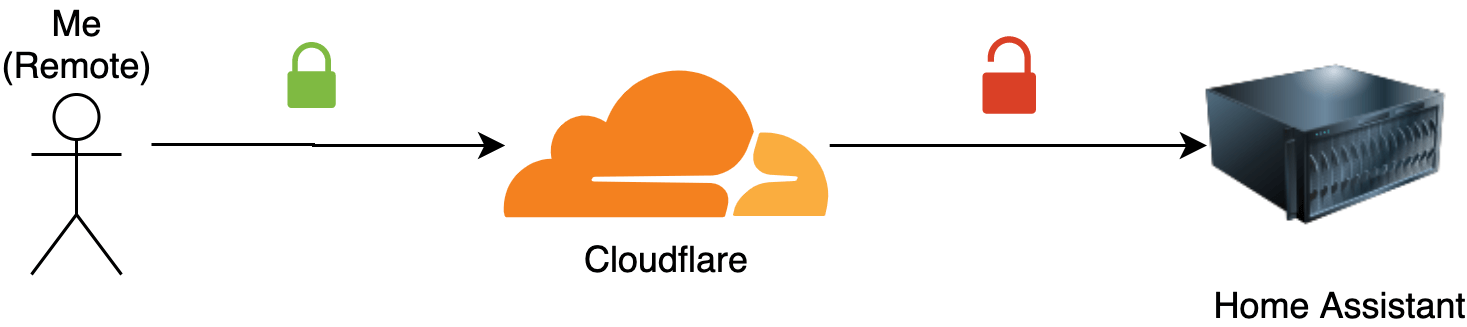 Cloudflare setup without origin certificates