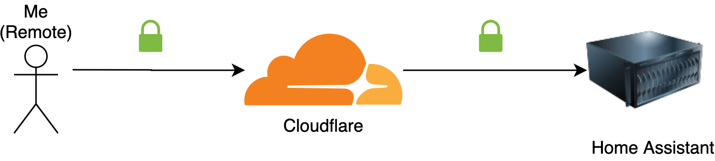 Secure Cloudflare setup with origin certificates