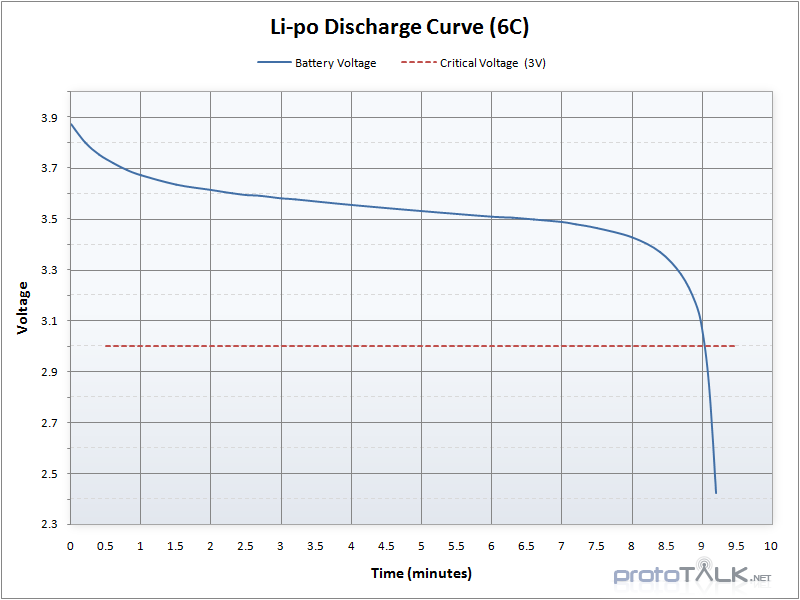 LiPo battery discharge curve