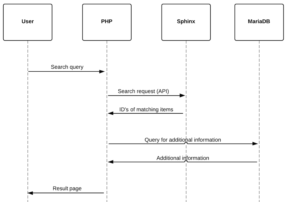 Sequence diagram of a search query